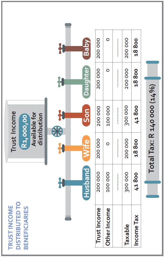 Diagram from the book: R1,000,000 of Trust income split between Husband, Wife, Son, Daughter and Baby at R200,000 each — total family tax R140,000, just 14%